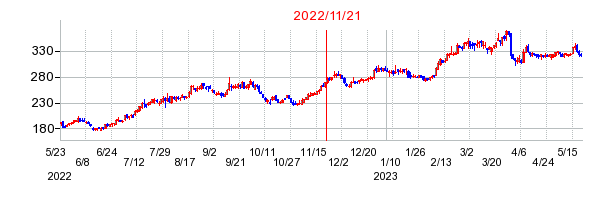 2022年11月21日 15:00前後のの株価チャート